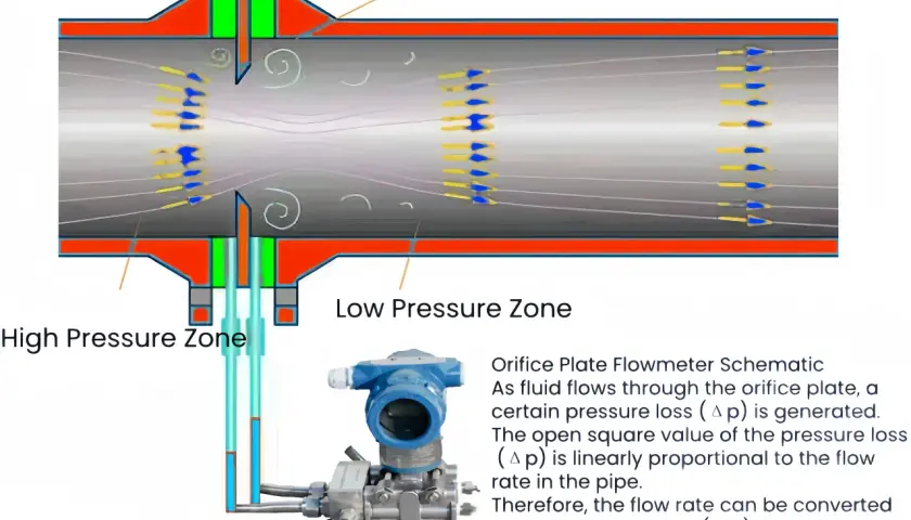 Schematic of an orifice plate flowmeter showing pressure zones. Calculating flow rate from pressure and diameter is key.