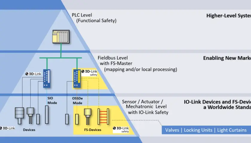 Diagram shows IO-Link safety integrated across PLC, Fieldbus, and Sensor/Actuator levels, enabling worldwide standards for devices like valves and light curtains.