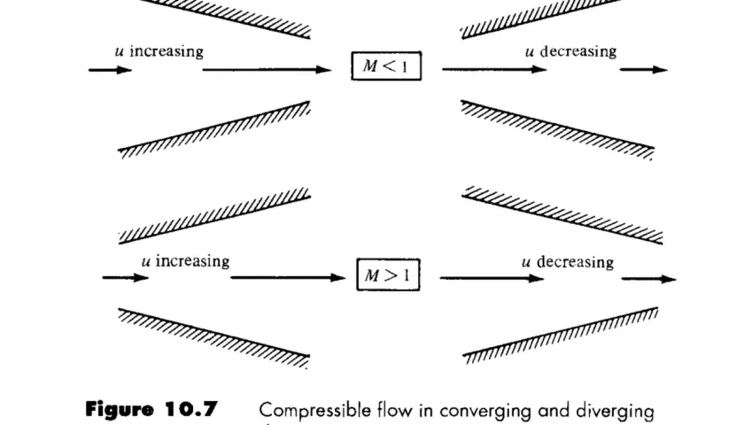 Compressible flow in converging ducts shows u increasing for M<1, and diverging ducts show u decreasing. For M>1, diverging ducts show u increasing, and converging ducts show u decreasing. This illustrates the critical flow factor.