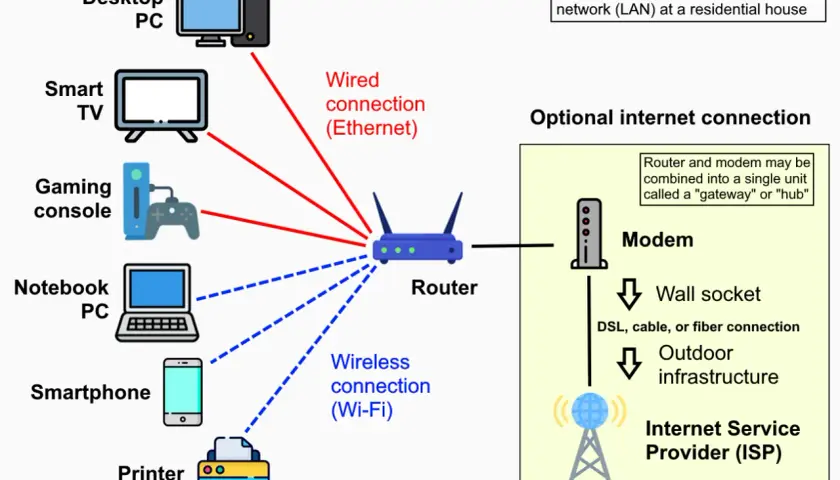 Diagram shows a home network with devices like PCs, TV, and consoles connected via wired ethernet or Wi-Fi to a router.