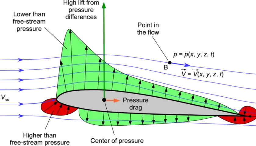 Diagram showing airflow over an airfoil, illustrating pressure differences and the velocity pressure formula.