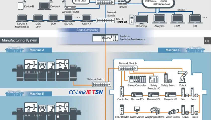 Diagram shows IT and OT systems connected via industrial ethernet, with machines, controllers, and cloud services.