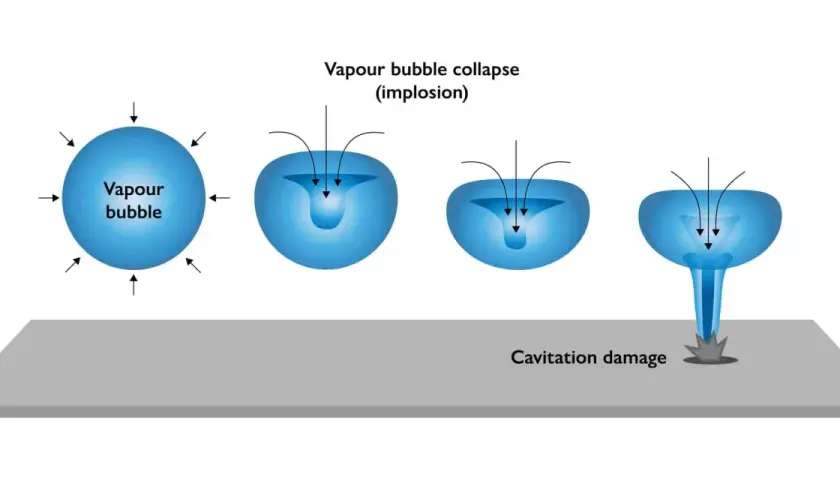 Diagram shows a vapor bubble collapsing, illustrating cavitation damage. This phenomenon can occur in pump suction head.