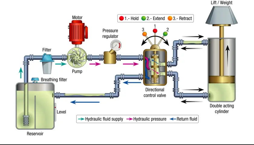 Diagram illustrating a basic hydraulic system: motor, pump, filters, pressure regulator, directional control valve, and double-acting cylinder. This is an introduction to fluid power.
