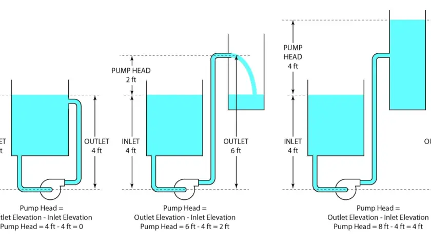 Diagrams illustrating pump head calculations. Three scenarios show water levels and pipe configurations, with pump head increasing as outlet elevation rises.