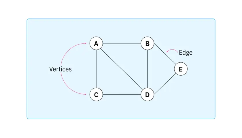 A graph with nodes A, B, C, D, and E connected by edges. Each node represents a point, and edges connect them.