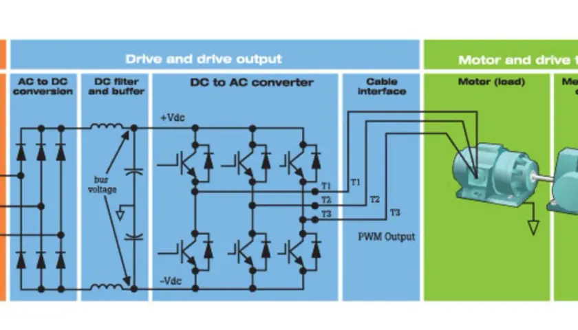 Diagram shows AC to DC conversion, DC filter, and DC to AC converter. The bus voltage is regulated before being converted to PWM output for a motor.