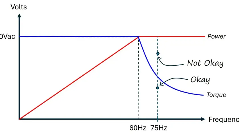 Graph shows that a VFD does not change voltage (460Vac constant) but varies torque and power with frequency.