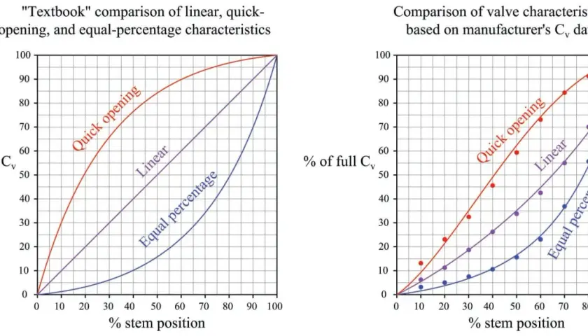 Graphs show flow characteristics for quick opening, linear, and equal percentage valves. The equal percentage valve shows a gradual increase in flow as stem position increases.