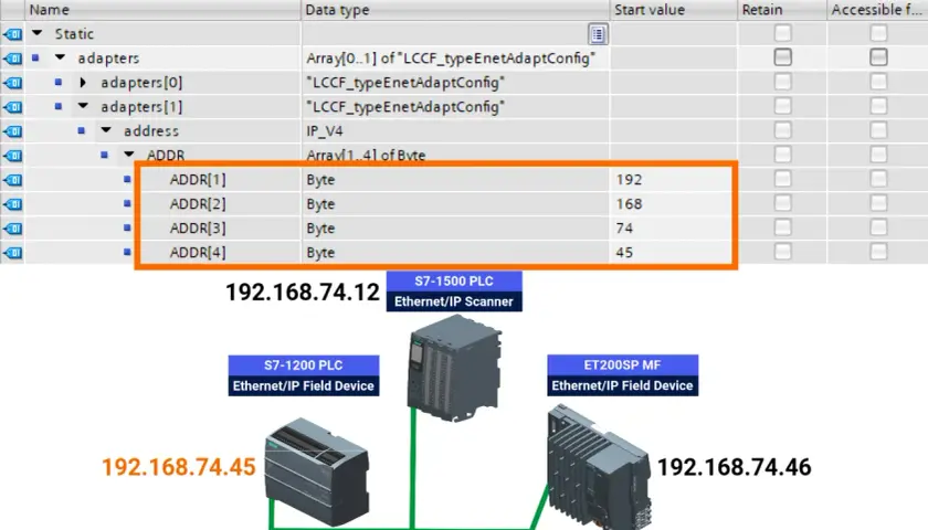 Siemens PROFINET configuration shows IP addresses and byte values for devices like S7-1500 PLC and ET200SP MF.
