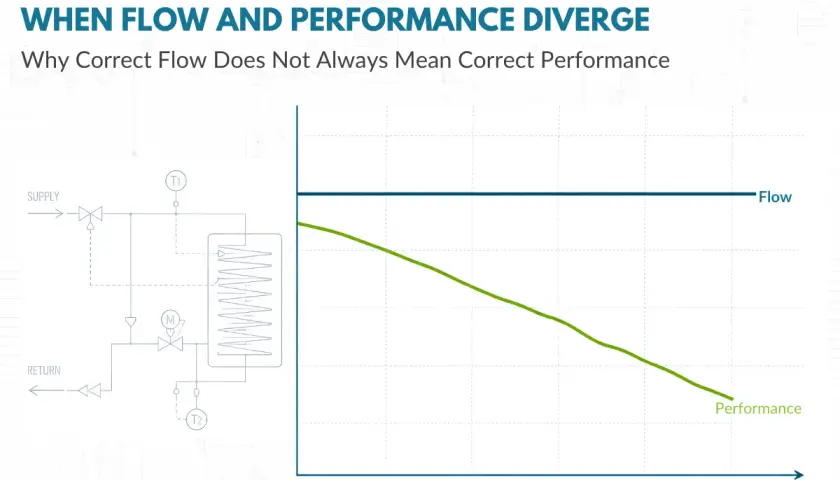 Diagram of a liquid flow control system with a graph showing constant flow but declining performance over operational life.