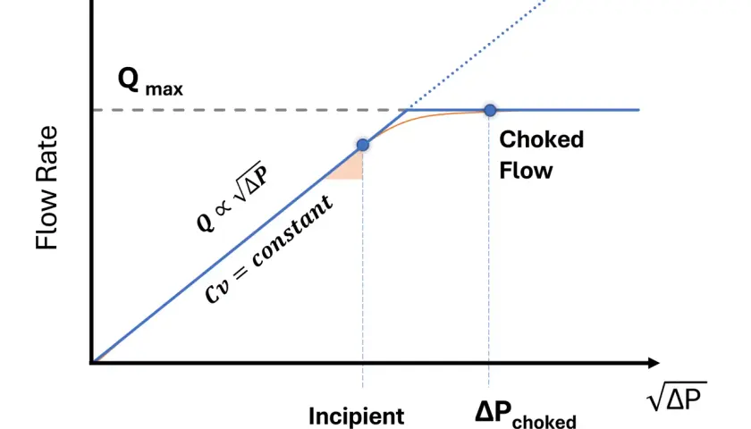 Graph showing flow rate vs. sqrt(ΔP). It illustrates incipient cavitation and choked flow, crucial for choke flow calculation.