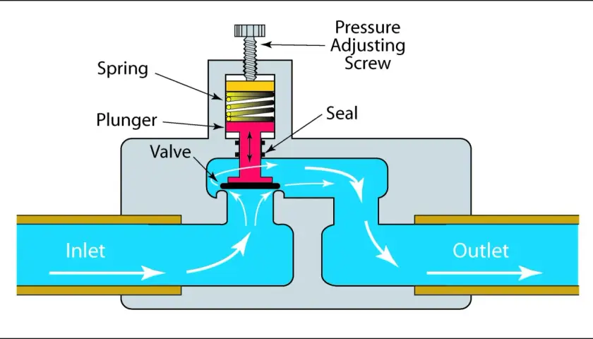 Diagram showing how a back pressure regulator works: a spring-loaded valve adjusts to maintain a set outlet pressure.