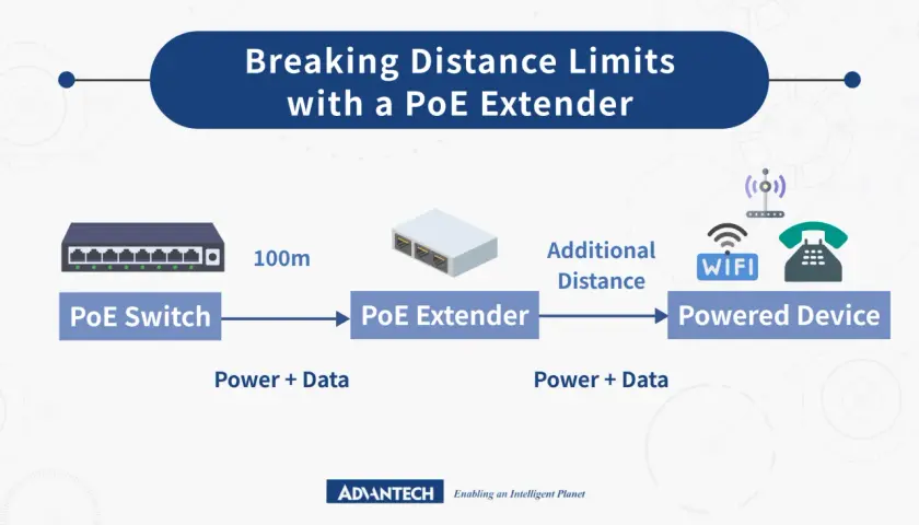 Diagram showing a PoE switch connecting to a PoE extender, which then connects to a powered device, illustrating the ethernet port definition and extending network reach.