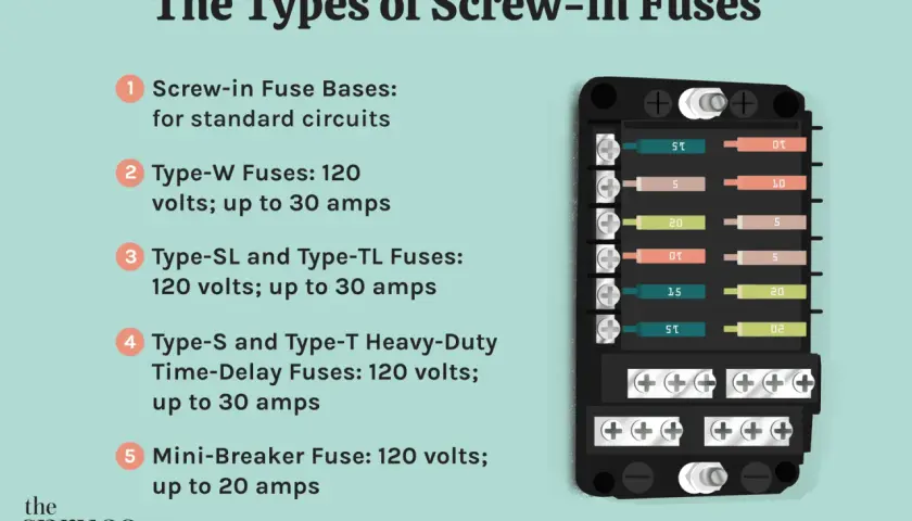 Diagram showing types of screw-in fuses and a fuse block. Understanding why fuses are important protects circuits from overloads.