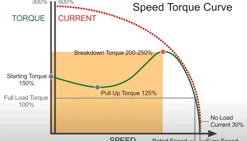 A speed torque curve graph showing torque and current versus speed. Starting torque is 150%, pull-up torque 125%, and breakdown torque 200-250%.