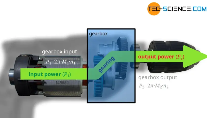A drill motor's input power is transformed by the gearbox's gearing to output power, demonstrating the purpose of a gearbox.