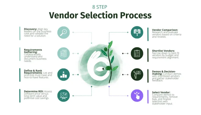 8-step vendor selection process, from discovery to final selection, ensuring hardy process solutions.