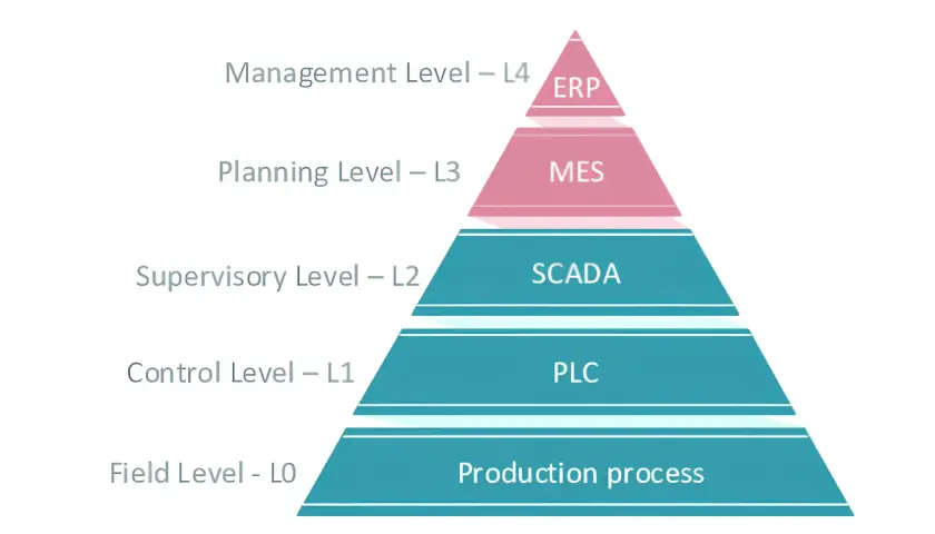 Pyramid diagram showing industrial automation levels: Field (production process), Control (PLC), Supervisory (SCADA), Planning (MES), and Management (ERP). This illustrates how an io device fits into the overall system.