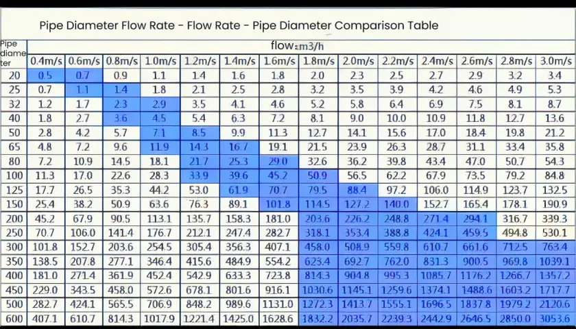 Table showing pipe diameter vs. flow rate (m³/h) for various flow speeds (m/s), illustrating flow rate formula operations.