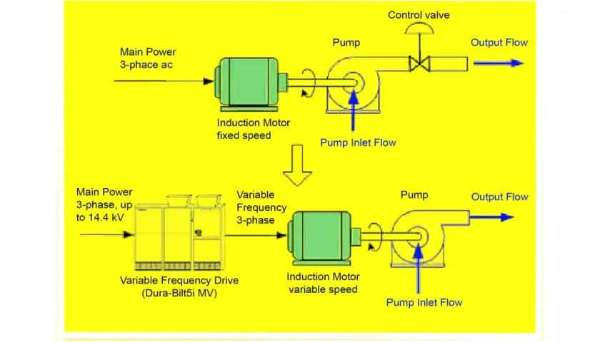 Diagram shows a fixed-speed motor vs. a variable frequency motor system. The latter uses a Variable Frequency Drive to control motor speed for better pump flow.