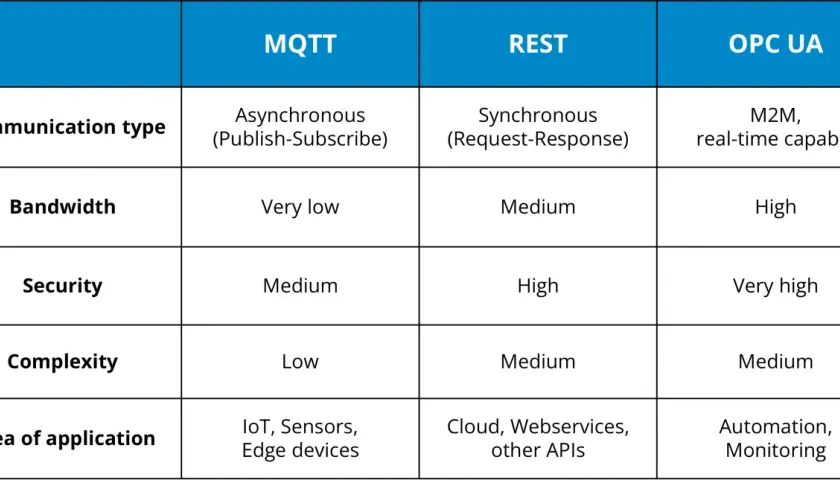 Comparison table: MQTT, REST, and OPC UA. OPC UA excels in M2M, real-time communication, high bandwidth, and very high security, contrasting with MQTT and REST.