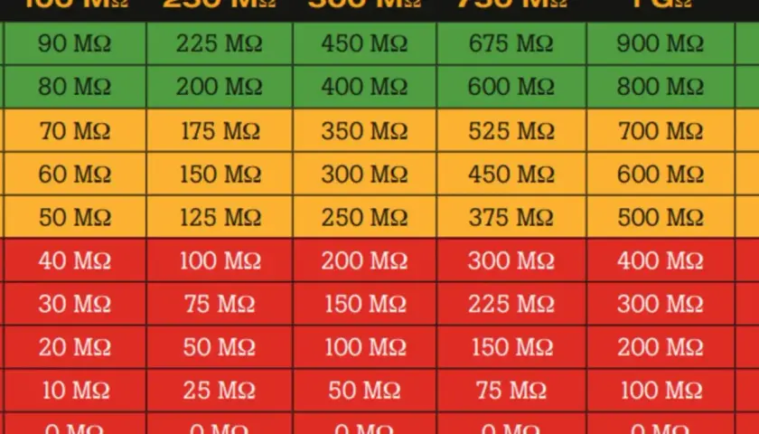 Table showing acceptable resistance values for an earth insulation resistance test, with different voltage ratings and corresponding megohm readings.
