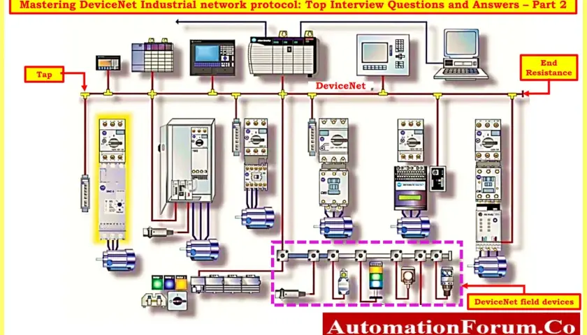Diagram shows a DeviceNet network connecting PLCs, HMIs, and various field devices like motors and sensors.