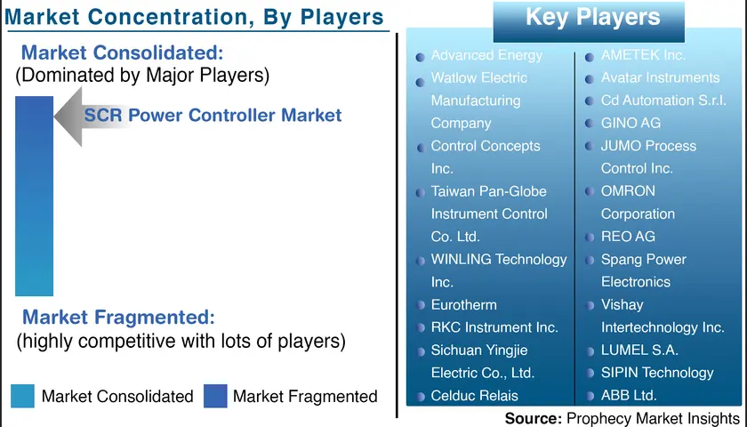 Key players in the SCR Power Controller Market include Control Concepts Inc., AMETEK Inc., and OMRON Corporation, indicating a consolidated market.