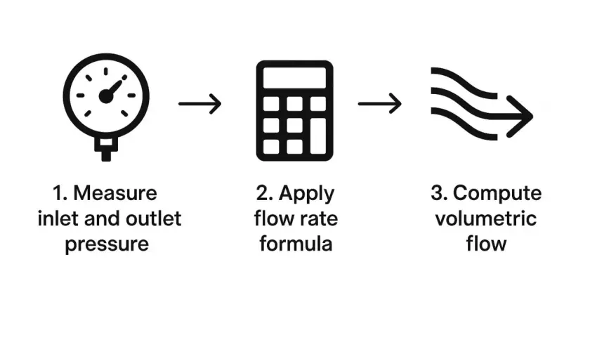 Diagram shows how to calculate water pressure from flow rate: measure pressure, apply formula, compute flow.