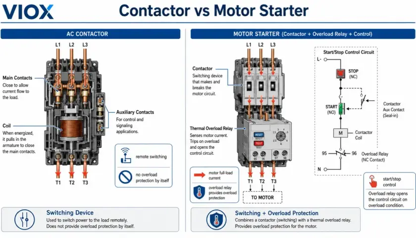 Diagrams illustrating how to wire a motor starter, showing AC contactors, motor starters with overload relays, and control circuits.