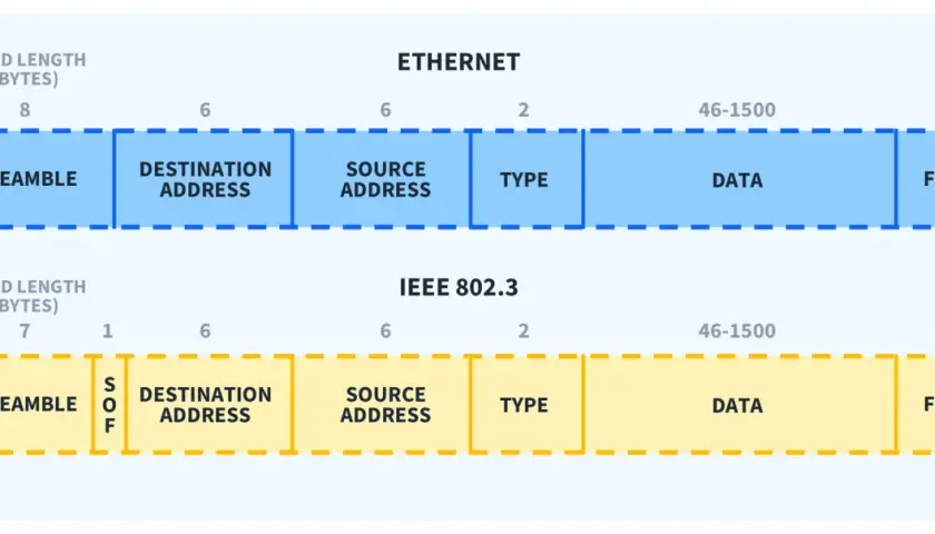 Diagram shows Ethernet and IEEE 802.3 frame structures, detailing fields like Preamble, Addresses, Type, Data, and FCS, illustrating the ethernet layers.
