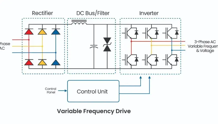 Diagram of a variable frequency drive application, showing a rectifier, DC bus/filter, and inverter converting 3-phase AC to variable frequency AC.