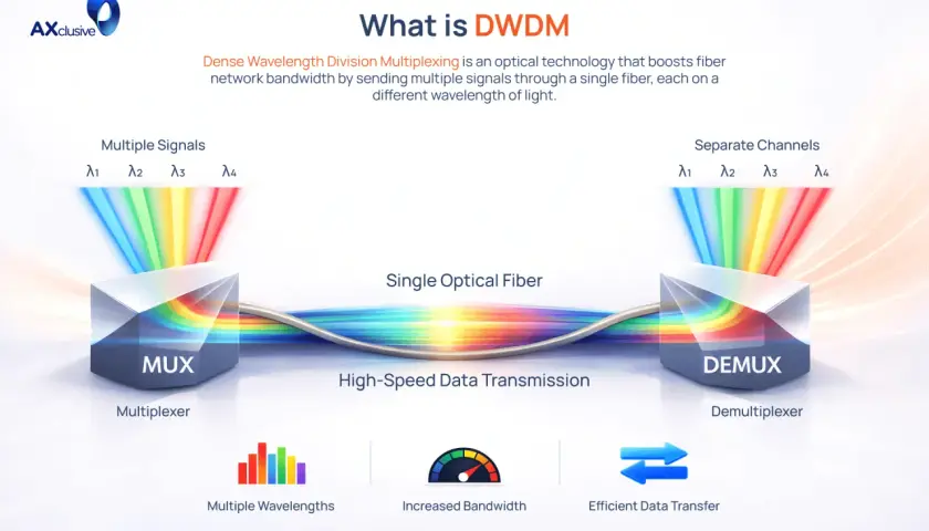 Illustration of dense wave division multiplexing (DWDM) showing multiple light signals entering a MUX and exiting a DEMUX through a single fiber.
