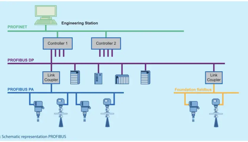 Industrial automation network diagram showing PROFINET, PROFIBUS DP, and PROFIBUS PA connections, with controllers, link couplers, and field devices.
