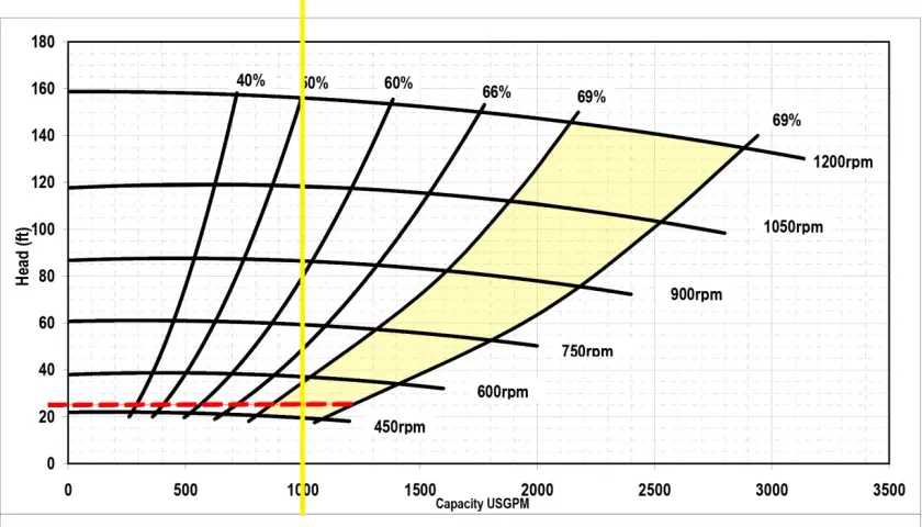 Pump performance curves showing head vs. capacity at various RPMs. The yellow shaded area indicates efficient operation, illustrating what causes suction by showing how flow rate and head are related.