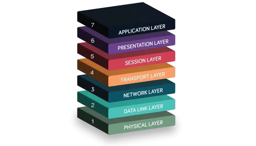 A stack of OSI model layers, with the **physical layer** at the bottom (layer 1), representing the actual hardware and transmission medium.