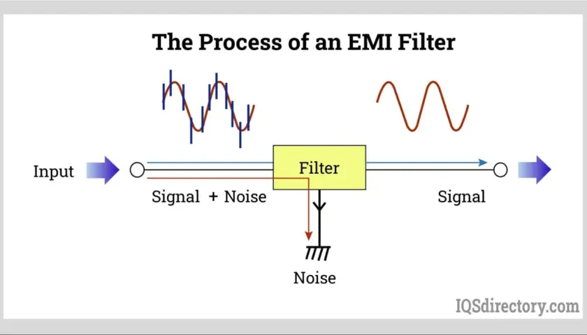 Diagram shows an EMI filter processing an input signal with noise, outputting a clean signal and filtering out the noise.
