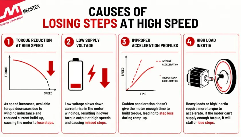 Causes of losing steps in a high speed stepper motor: torque reduction, low voltage, improper acceleration, and high inertia.