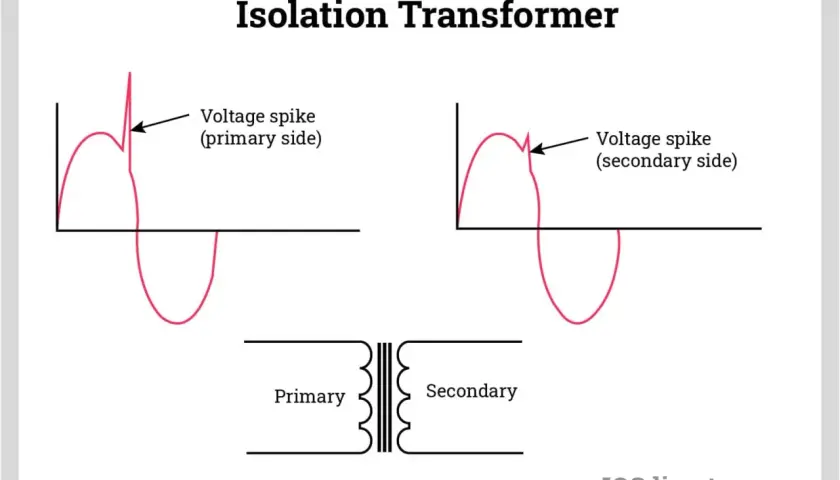 Diagram showing why use an isolation transformer: it blocks voltage spikes from the primary to the secondary side.
