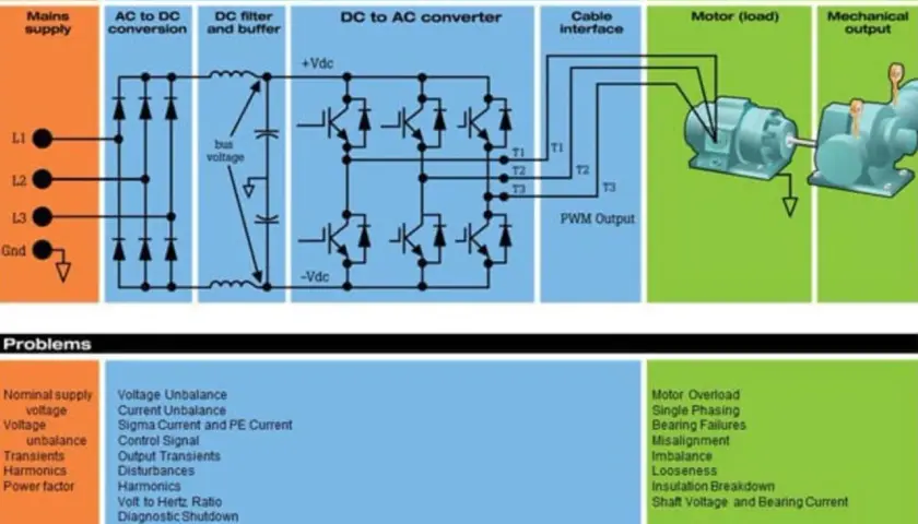 Diagram showing 480v motor wiring, from mains supply through AC/DC conversion, DC/AC conversion, and cable interface to the motor and drive train.