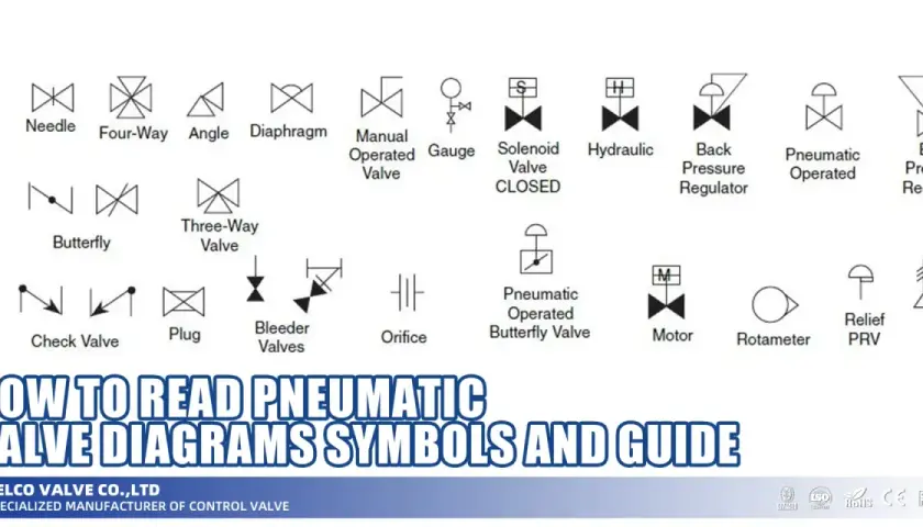 Diagram showing various flow control valve symbols, including Gate, Needle, Butterfly, and Solenoid valves, with a guide titled "How to Read Pneumatic Valve Diagrams.