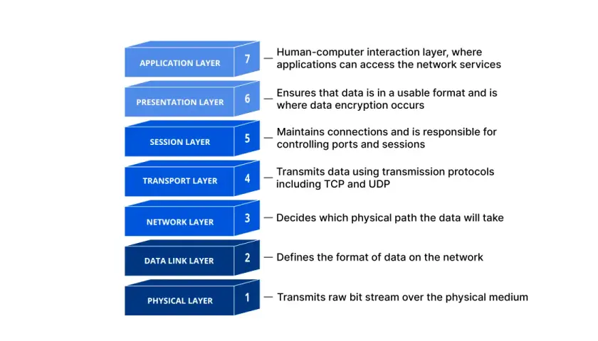 Diagram of network layers, from Application to the physical layer, showing their functions.