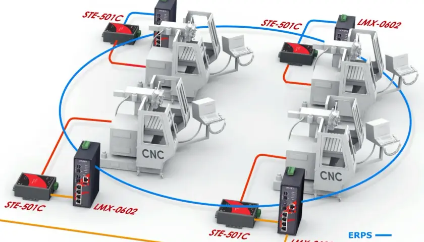 An ethernet ring topology connects multiple CNC machines with STE-501C and LMX-0602 devices, ensuring robust communication.