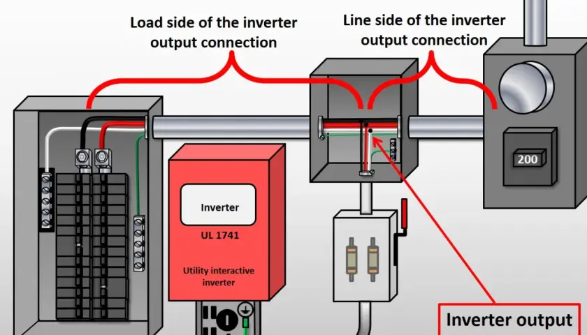 Diagram shows an inverter connected to a breaker panel. The line side of the inverter connects to the utility, while the load side connects to the house circuits.