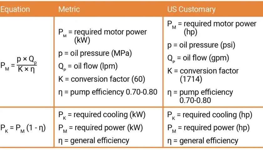 Formulas for fluid pressure and power calculations, comparing metric and US customary units.