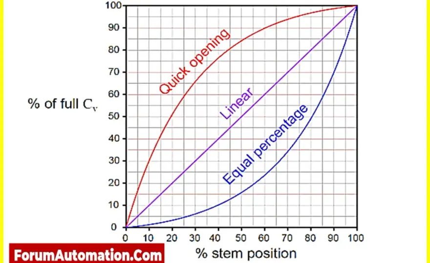 Linear vs. Equal Percentage Control Valve: Choose Wisely!
