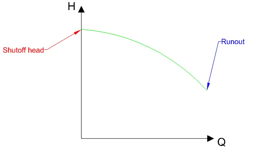 Pump Zero Flow - What Shut-Off Head Really Means