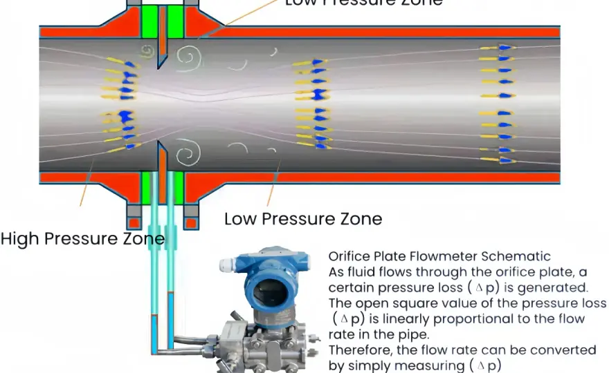 Flow Rate from Pressure & Diameter - Why It's Tricky