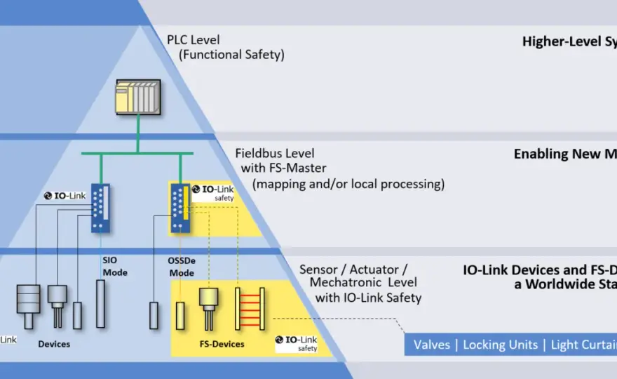 IO-Link Safety: Trustworthy Networks in Industrial Automation